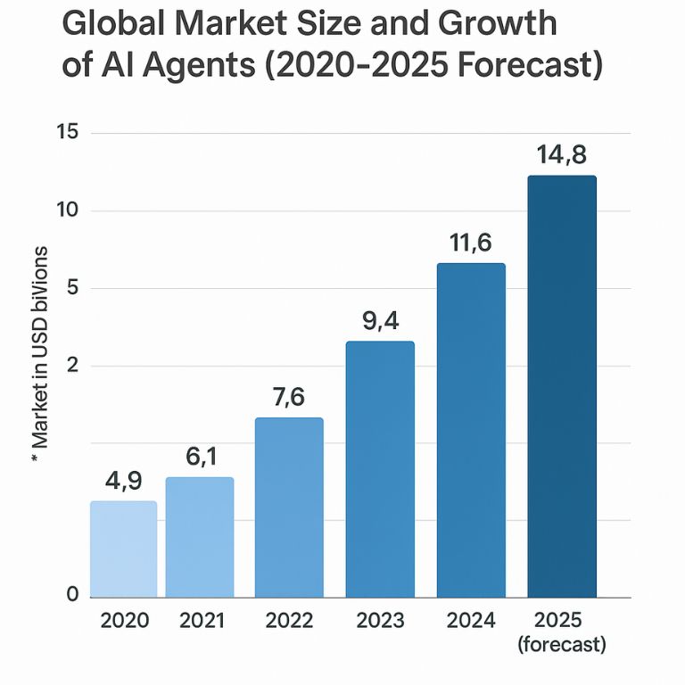 Global Market Size and Growth of AI Agents