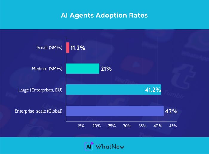 ai agents adoption rates