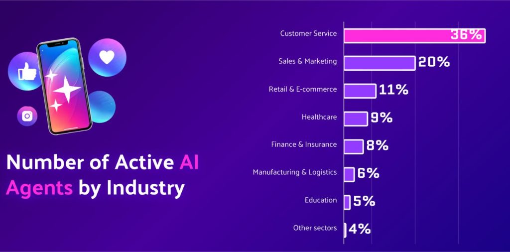 number of active ai agents by industry